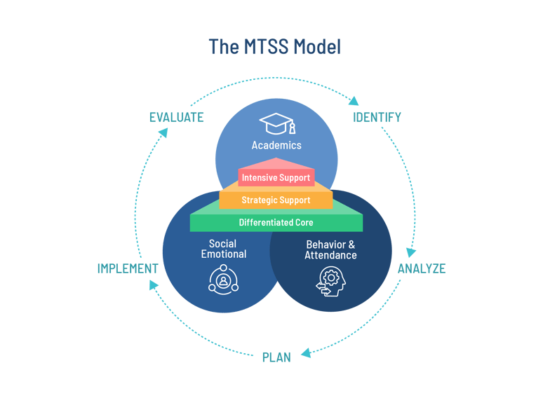 Are MTSS And Special Education SPED The Same Thing 